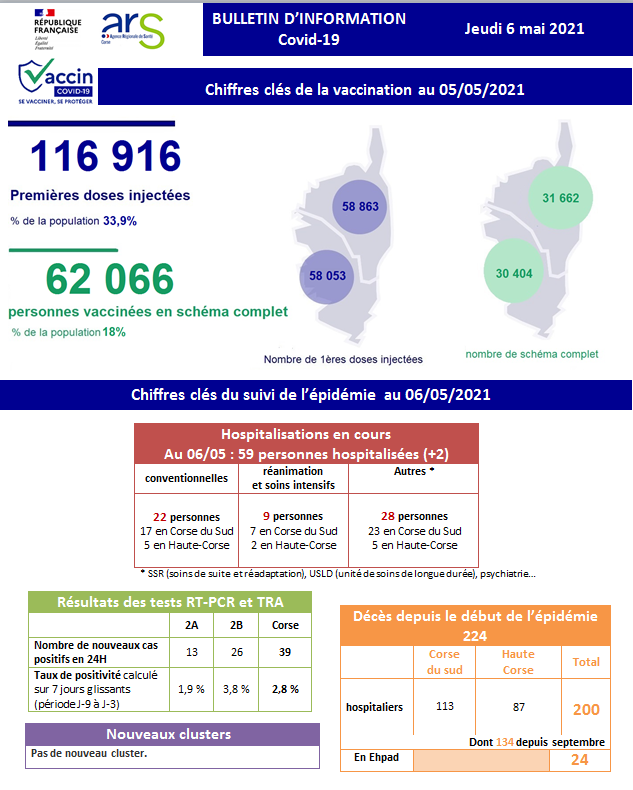 Covid-19 - Toujours une soixantaine de personnes hospitalisées en Corse