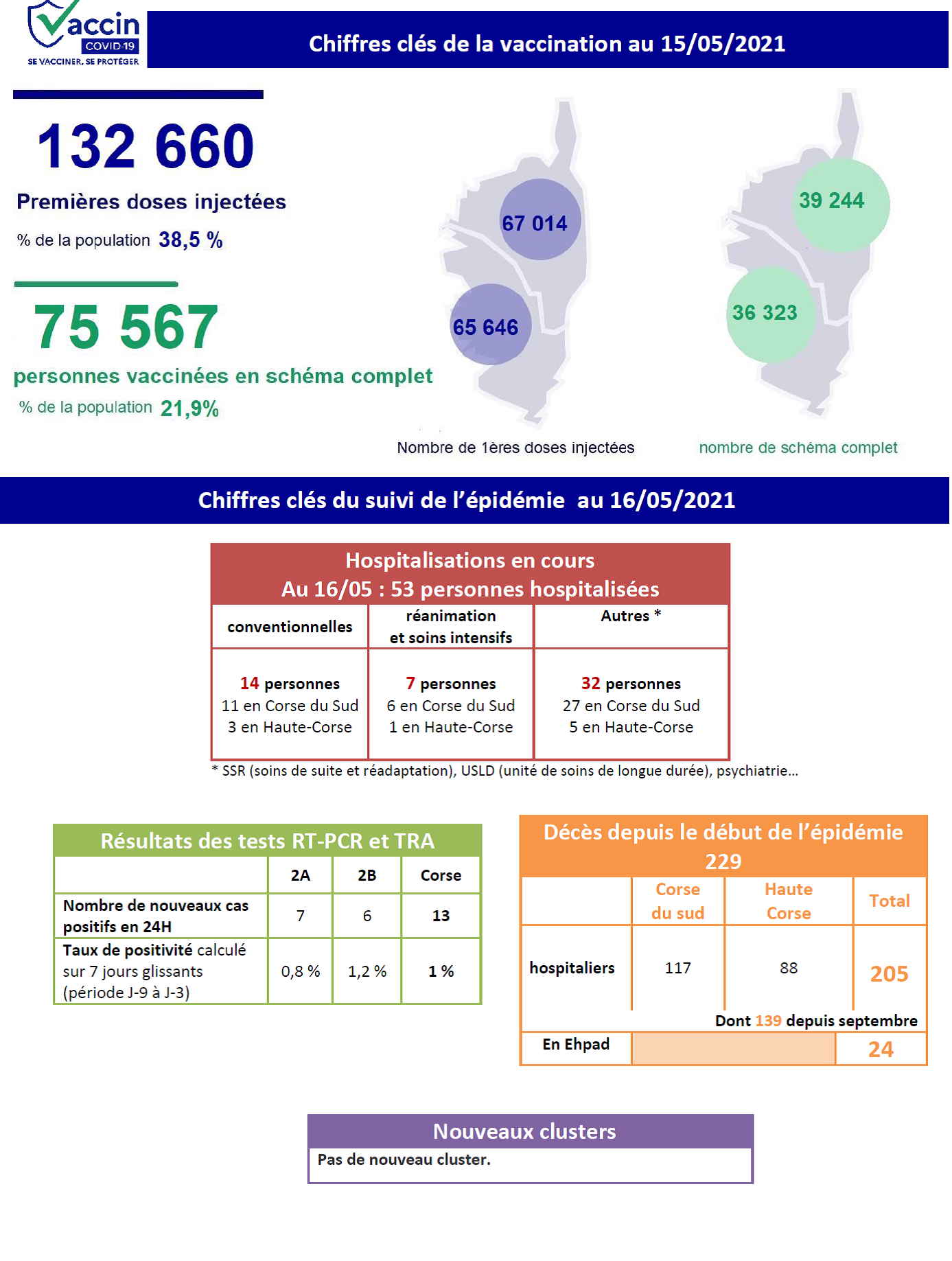 Covid-19 - Toujours 53 patients hospitalisés en Corse