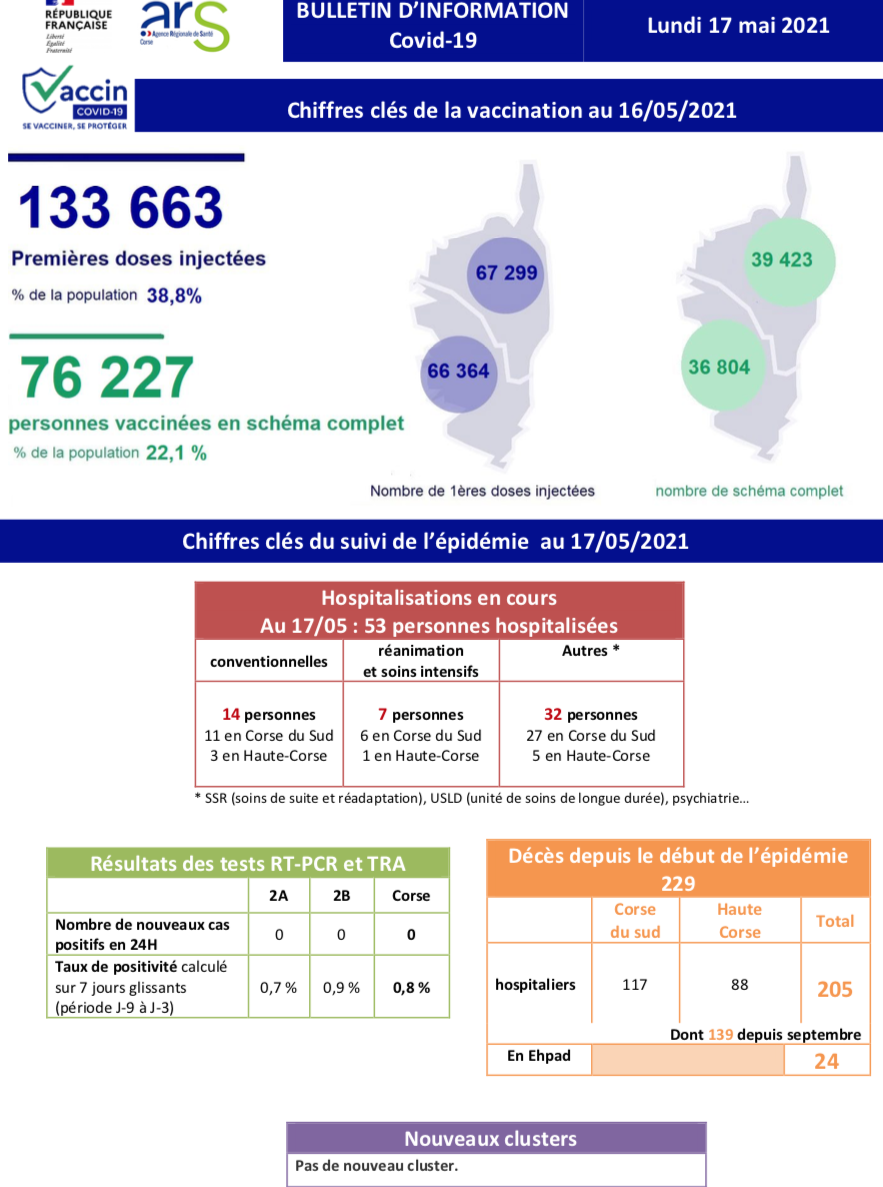 Covid-19 - Aucun test positif en Corse au cours des dernières 24 heures