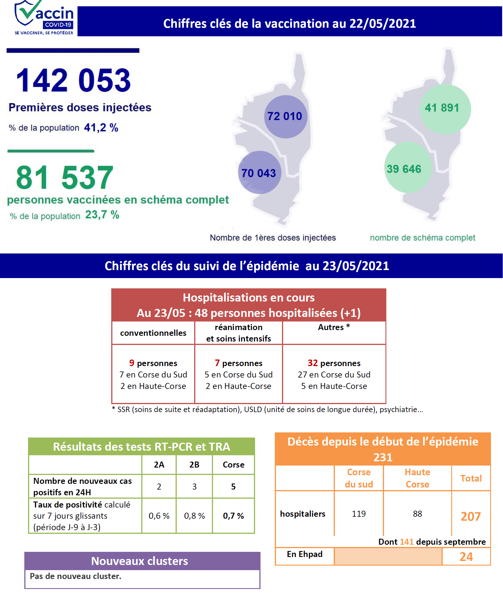 Covid-19 - Toujours 48 personnes hospitalisées en Corse