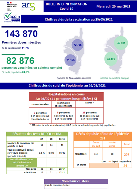 Covid-19 - 24 nouveaux cas positifs en Corse
