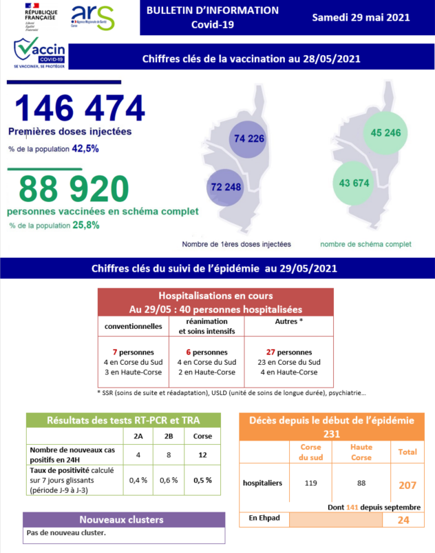 Covid-19 - 40 personnes sont toujours hospitalisées en Corse