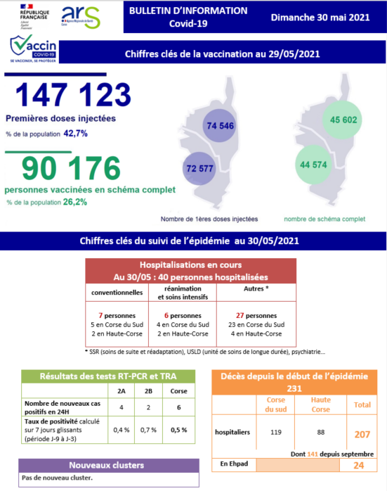 Covid-19 : plus de 90 000 personnes ont reçu les deux doses de vaccin en Corse