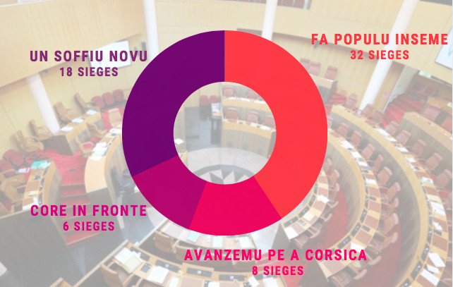 Répartition en pourcentage des sièges de la nouvelle assemblée de Corse. Source : CNI