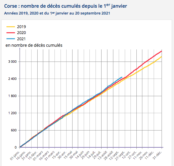 Covid-19 : le nombre de décès en hausse de 8,2% en Corse