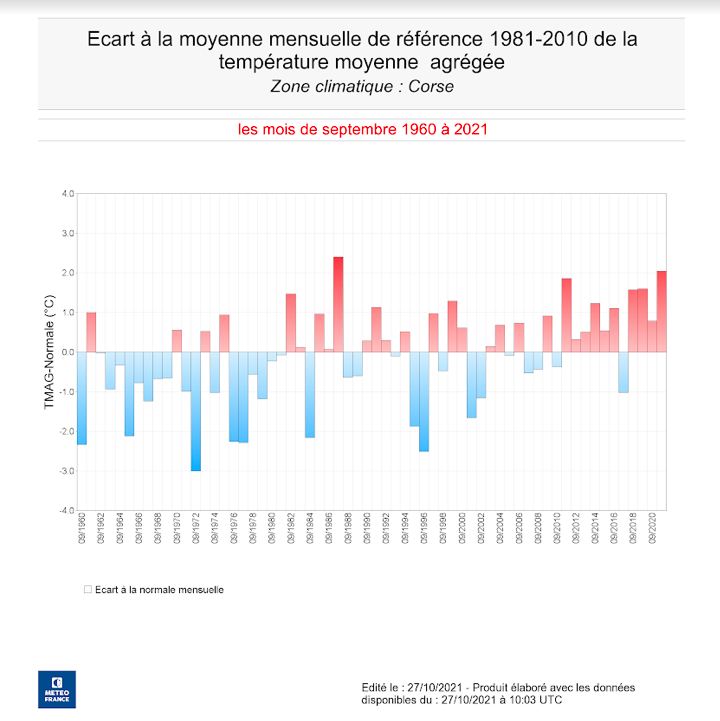 Météo : en Corse, le mois de septembre n'avait plus été aussi chaud depuis 1987