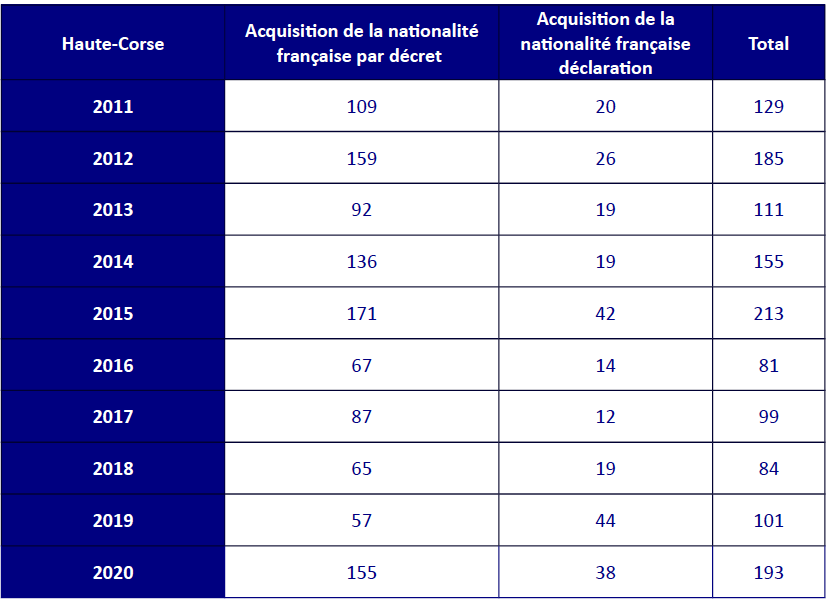 39 nouveaux citoyens français accueillis à la préfecture de Haute-Corse