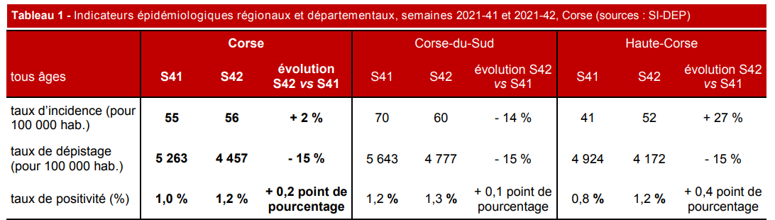 Le taux d'incidence augmente en Haute-Corse malgré la baisse des dépistages. Source : Santé Publique France