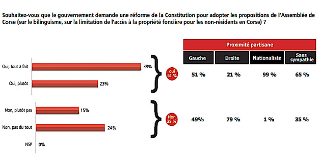 Réforme Constitutionnelle : 61% des Corses plutôt favorables…