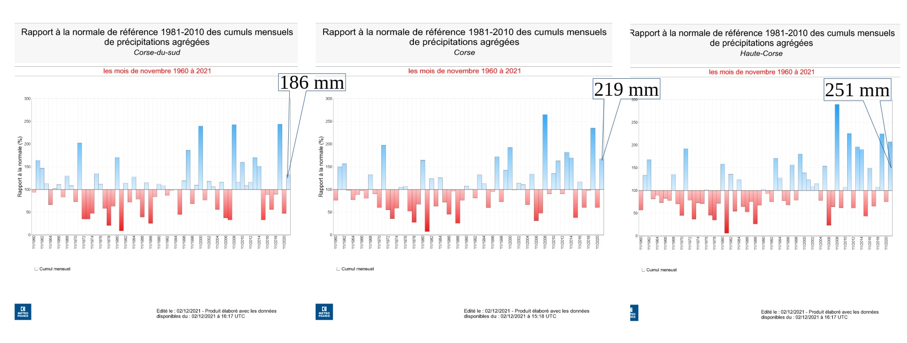 Précipitations :rapport à la normale