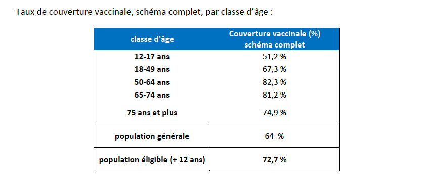 Covid en Corse : 10 décès, 2 178 nouveaux cas et 43 nouvelles hospitalisations en une semaine