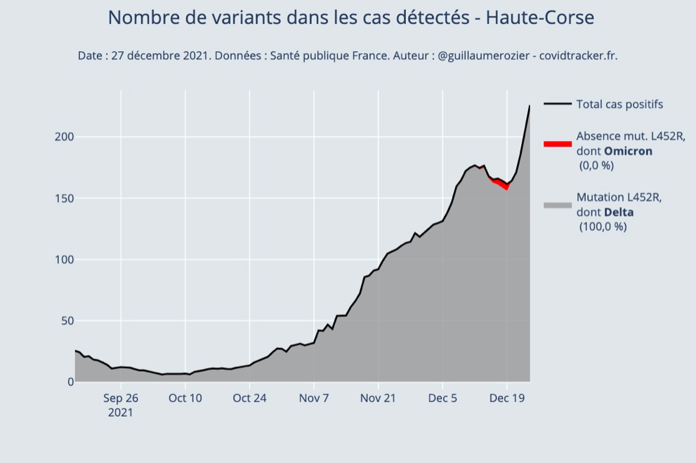 Le taux d’incidence dépasse la barre des 1000 en Corse 