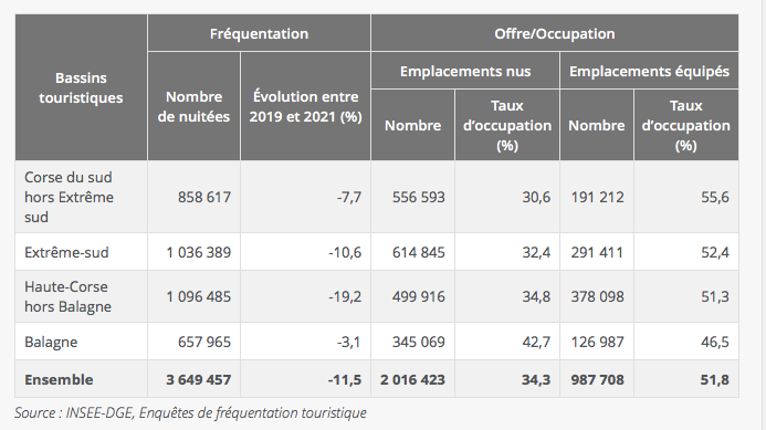 Tourisme : en Corse, la fréquentation estivale toujours freinée par le Covid