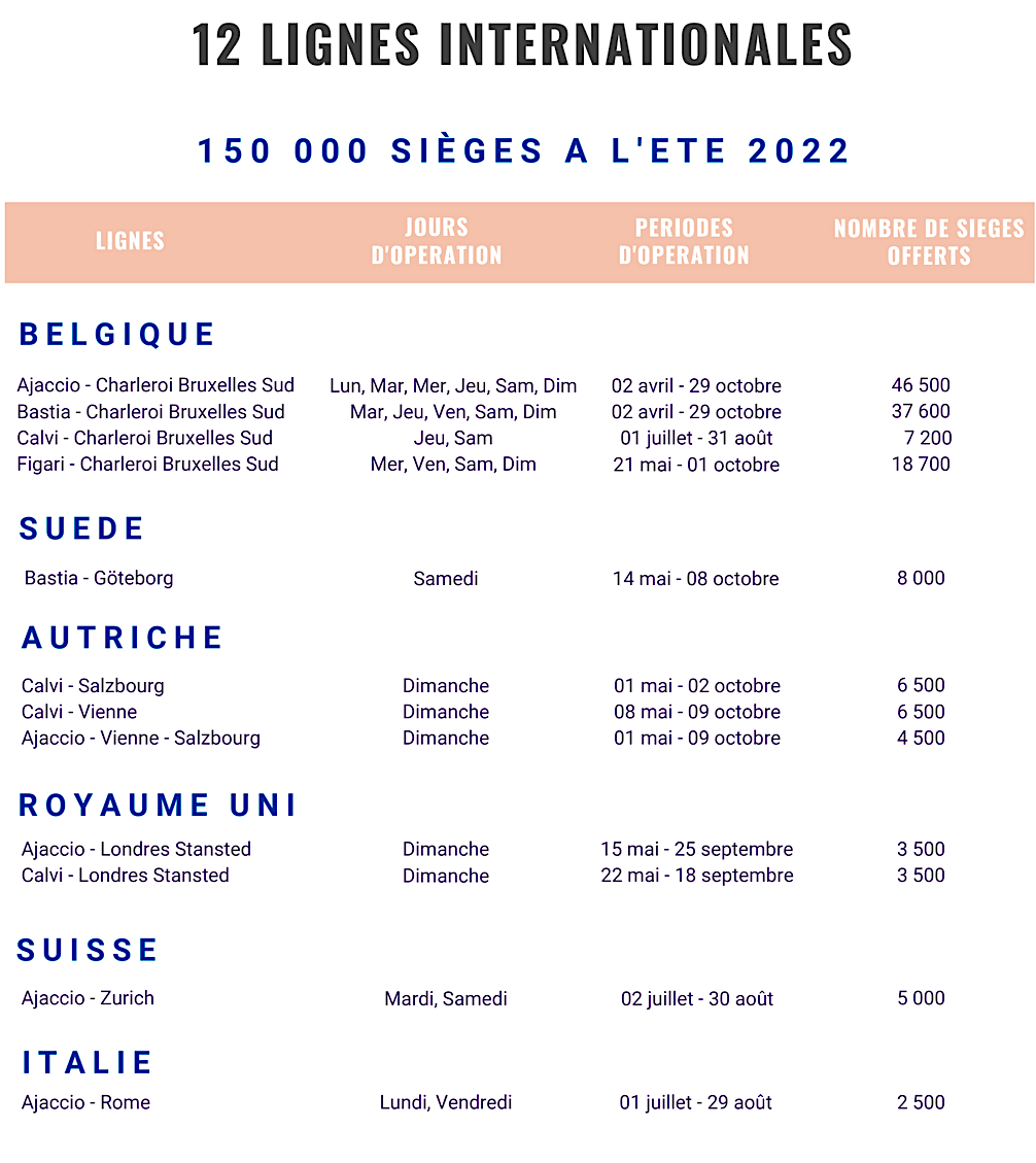 Air Corsica : 12 lignes et une offre de 150 000 sièges sur 6 destinations européennes