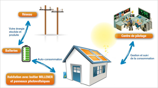 Millener testés auprès de 100 foyers corses éligibles au projet
