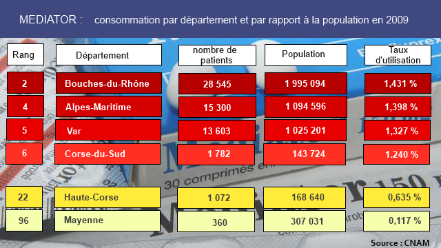 Classement des départements métropolitains dans la consommation du Médiator