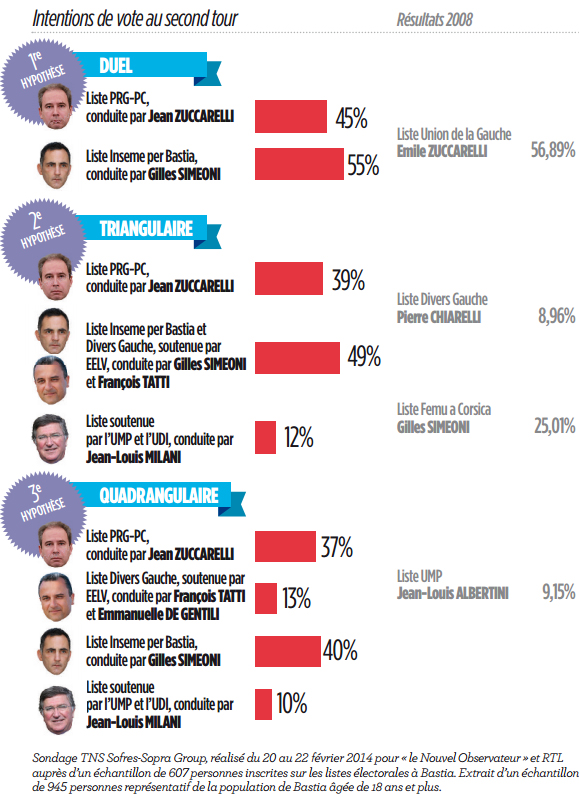 Municipales de Bastia : Et maintenant le sondage TNS-Sofres