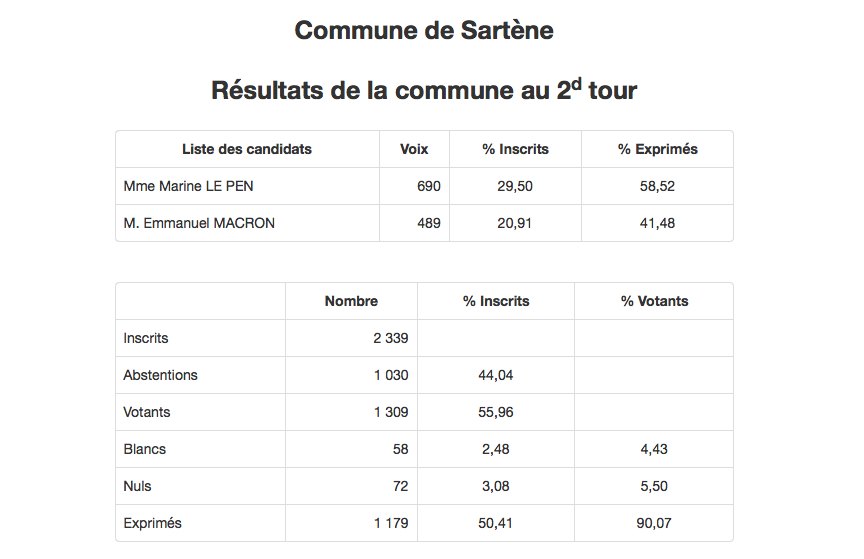 Présidentielle en Corse : les résultats à Sartène