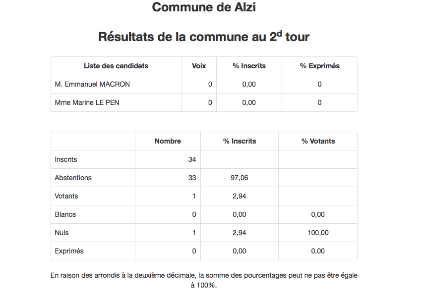 Présidentielle 2022 : à Alzi, 97,06% d'abstention et le seul vote...nul 