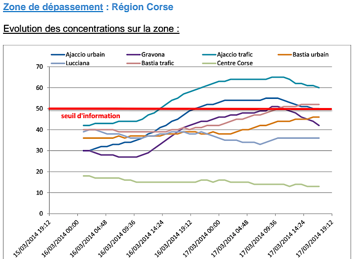 Pic de pollution : Niveaux élevés à Ajaccio et Bastia, transports gratuits à Ajaccio