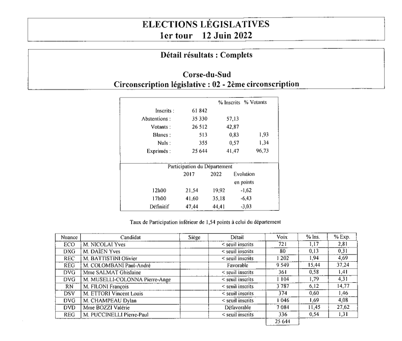 Législatives 2022 : les résultats du premier tour dans la 2e circonscription de Corse-du-Sud