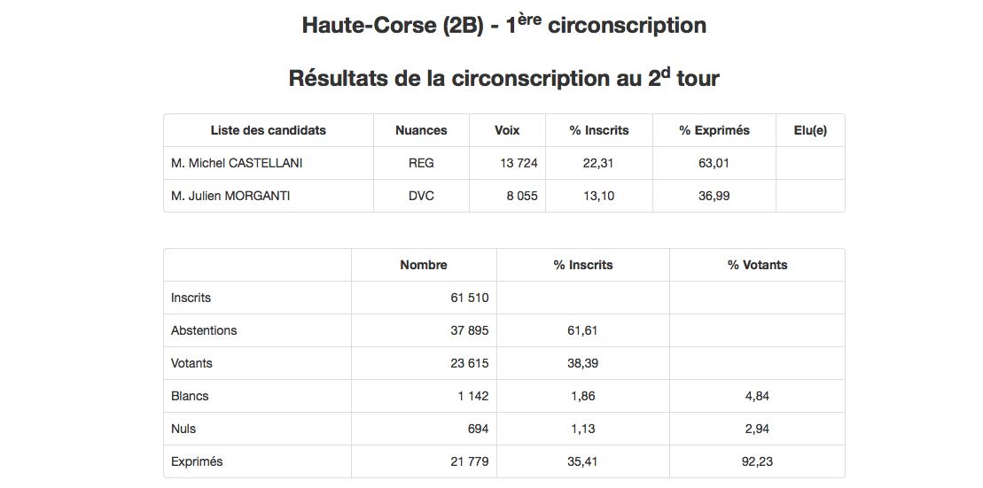 Législatives 2022 : les résultats dans la 1ère circonscription de Haute-Corse