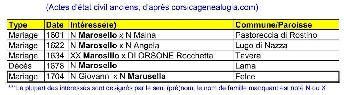 Un Nom De Famille Corse Maroselli