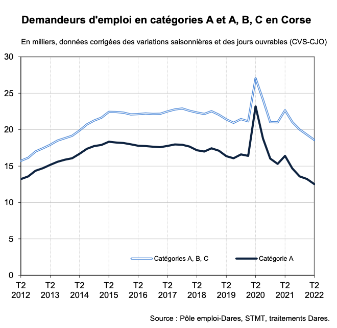 L'évolution du nombre de demandeurs d'emploi en Corse. Source : PE
