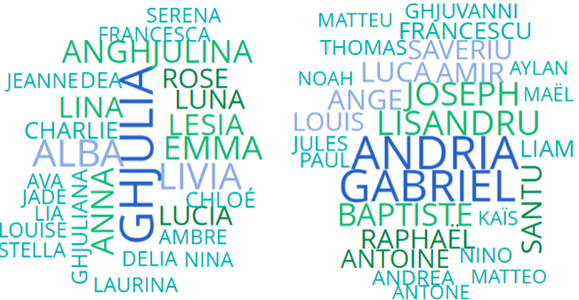 Les prénoms Ghjulia et Andria sont les plus donnés en Corse en 2021.