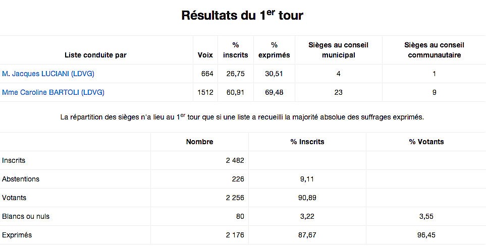 Municipale de Propriano : 75,5% des suffrages pour la liste de Paul-Marie Bartoli