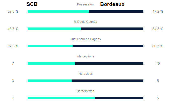 Le Sporting arrache le nul face à Bordeaux (1-1)