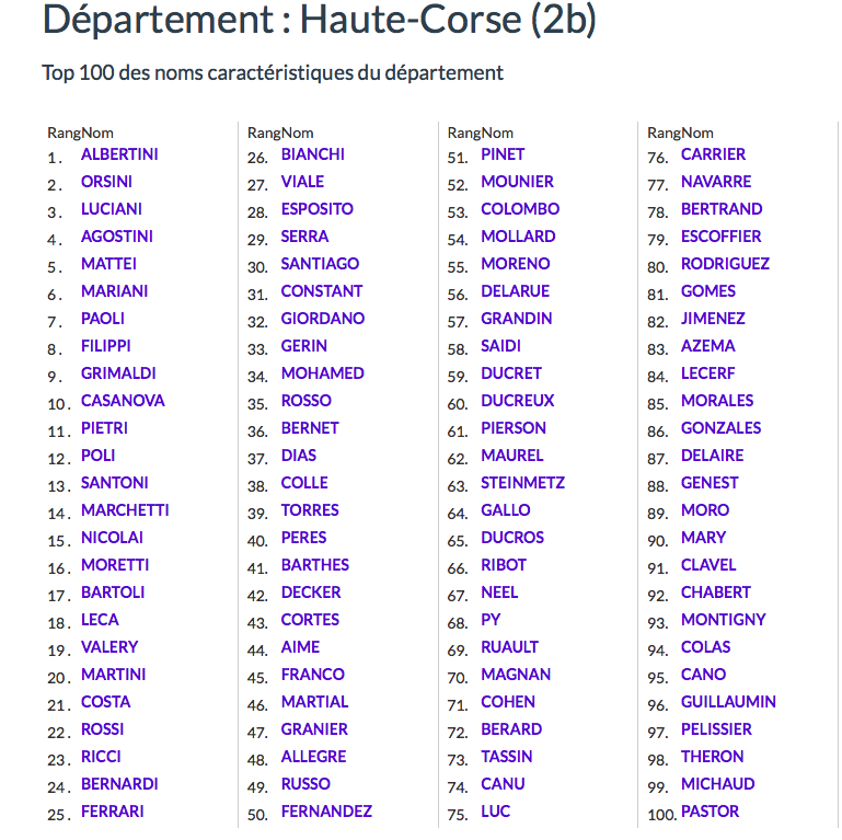 Noms De Famille Populaires Palmarès Des Noms De Famille Les Plus