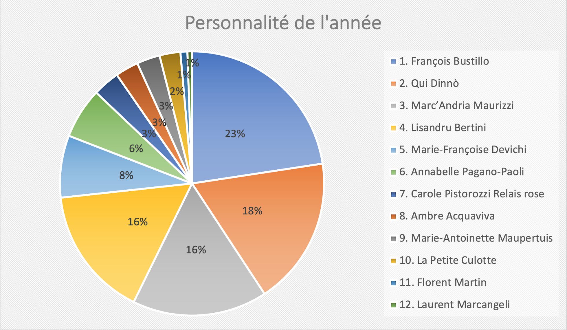La personnalité de l'année 2023 pour les lecteurs de CNI est...