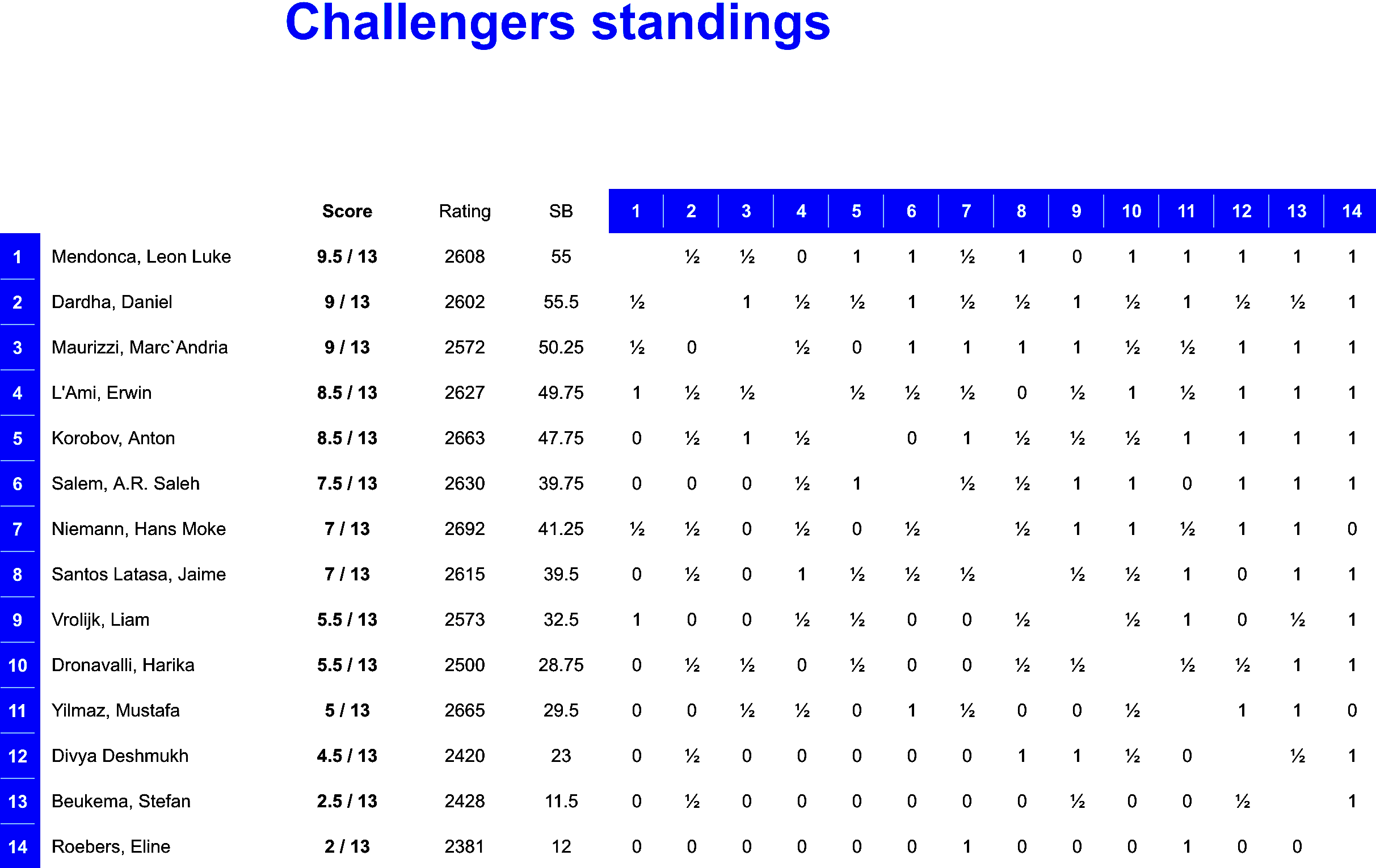 Marc'Andria Maurizzi n'ira pas au Tata Steel Masters