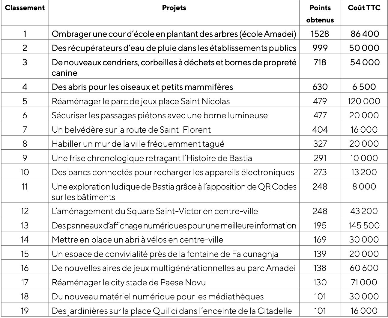 Budget participatif de la Ville de Bastia : découvrez les quatre projets lauréats