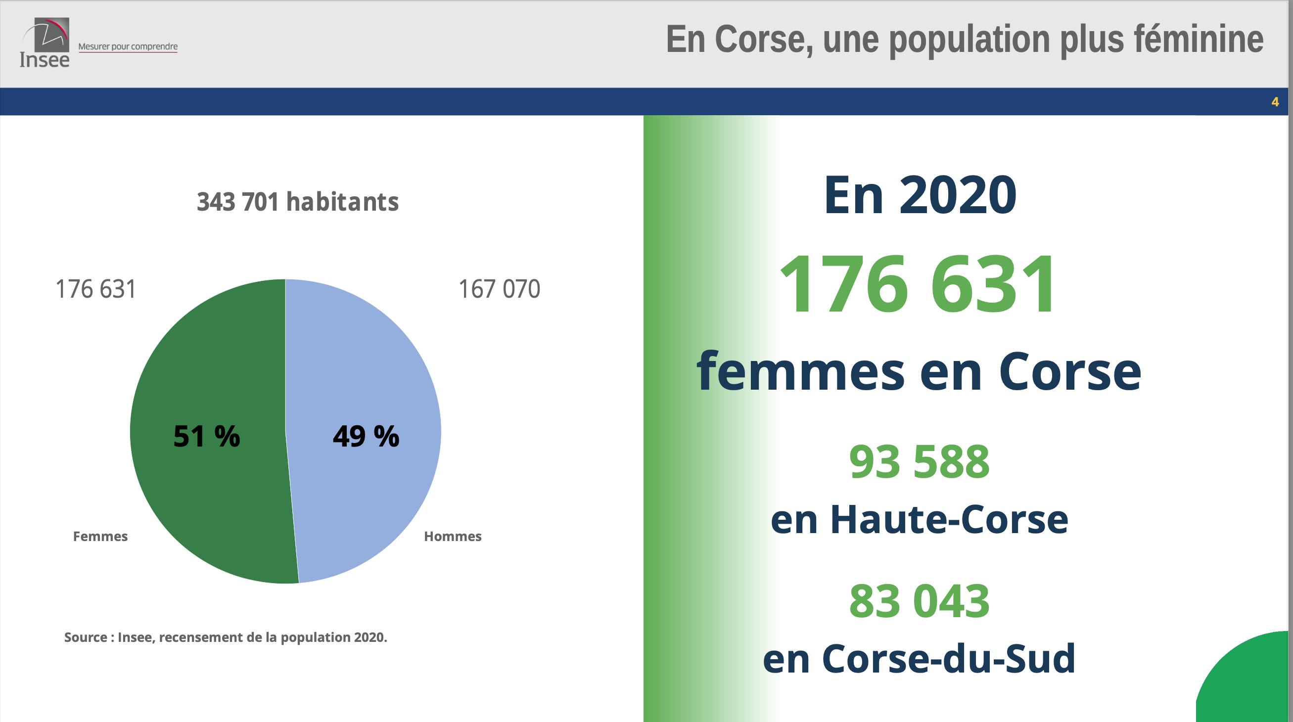 En Corse, une population plus féminine