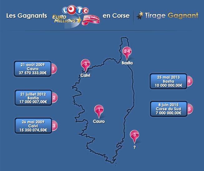 Loto : Un 1er gagnant en Corse cette année, il remporte 7 millions d’euros !