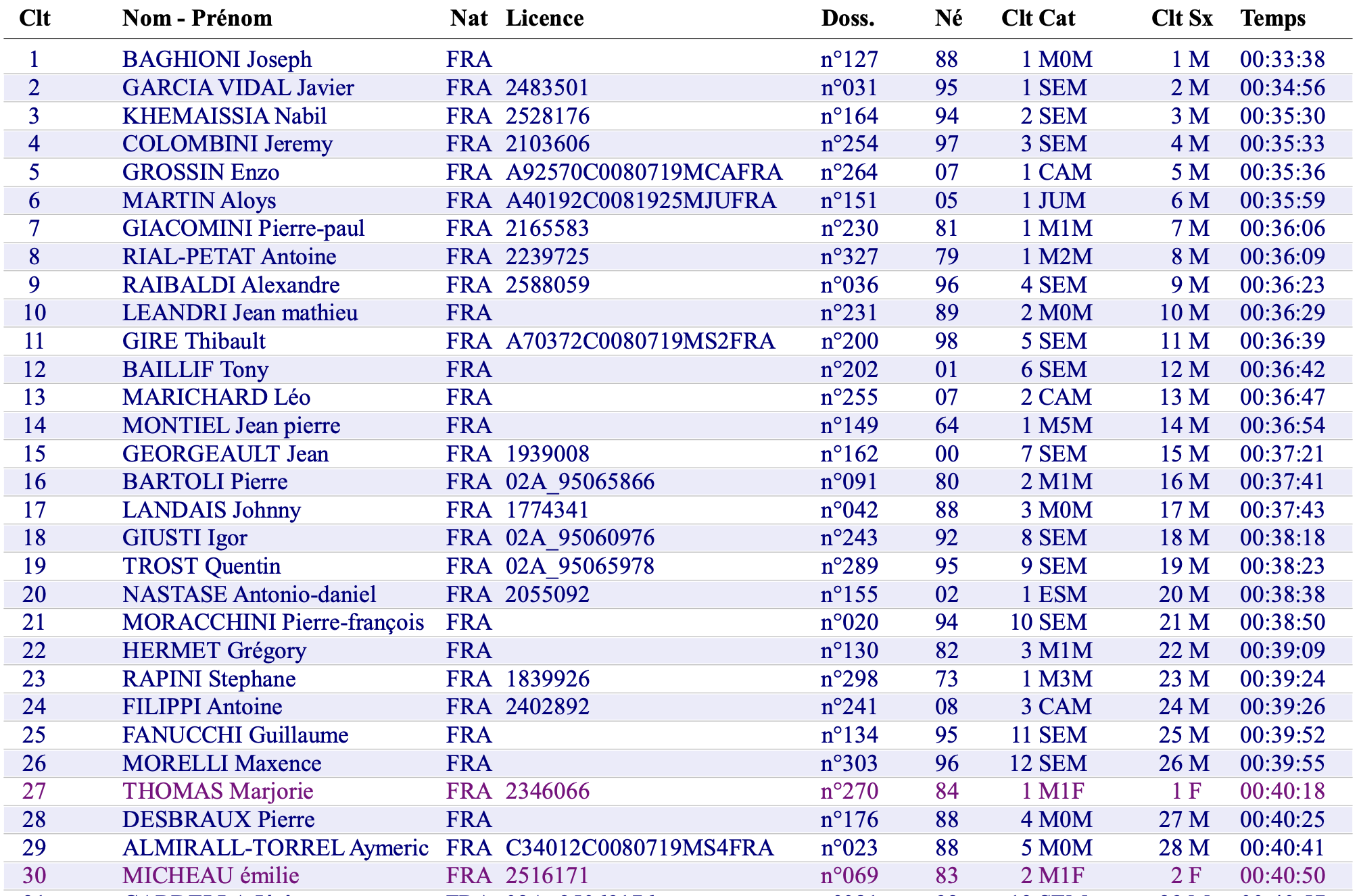 ​10 km de Porticcio : Joseph Baghioni seul au monde