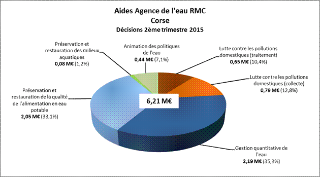 6,2 M€ investis pour l’eau en Corse au 2ème trimestre 2015
