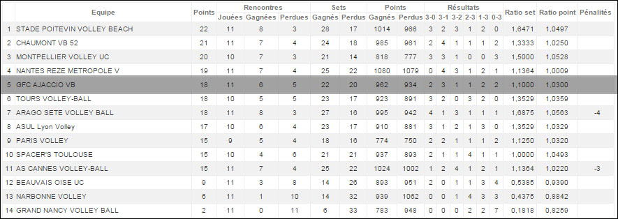 Volley-Ball : Retour sur la victoire du GFCA face à Narbonne (3-0)