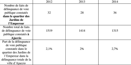 Délinquance sur la voie publique à Ajaccio et au quartier de l'Empereur