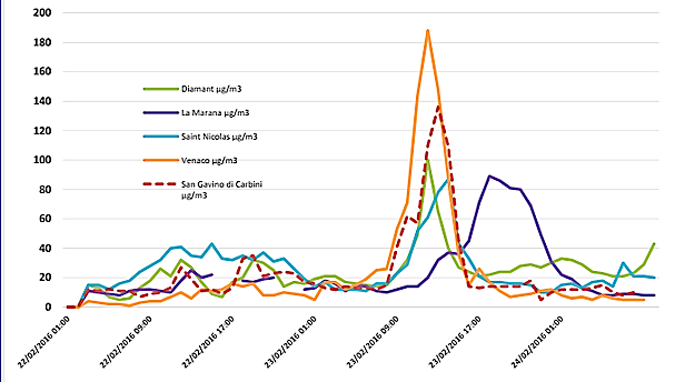 Pic de pollution atmosphérique : Retour à la normale en Corse