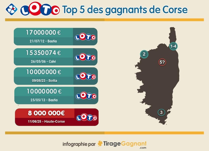 Il est le gagnant bastiais des 8 millions d'euros : son petit-fils avait  trouvé un trèfle à 4 feuilles !