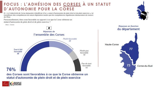 Autonomie de la Corse : soutien majoritaire des Français selon l'Ifop