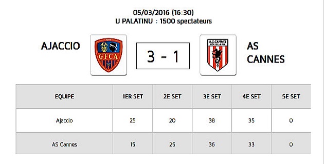 GFCA-Volley : La belle victoire face à Cannes !