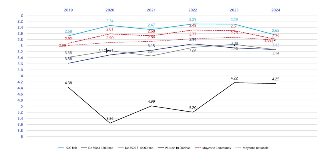Le baromètres de l'AFL fait ressortir une bonne santé financière des collectivités corses (graphique AFL)