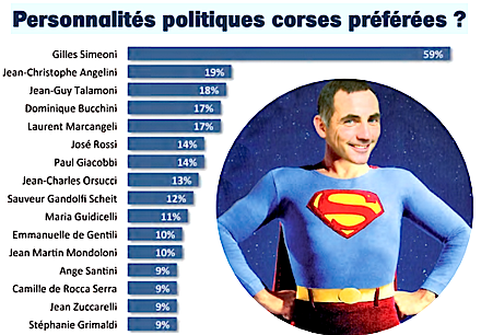 Gilles Superstar, personnalité politique préférée des Corses-Sondage Exclusif Paroles de Corse - Opinion of Corsica – C2C Corse*