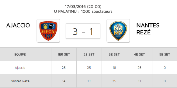 Volley-Ball : Le GFCA valide sa place en playoffs face à Nantes (3-1)