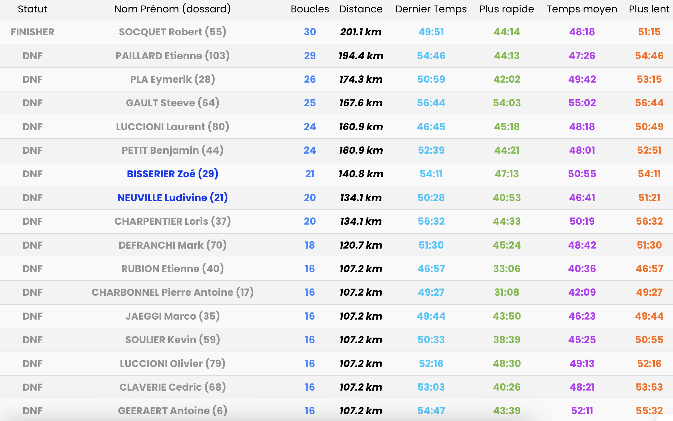 ​Au bout de 30 heures de course, Robert Socquet remporte l’Infinity Trail de Porticcio