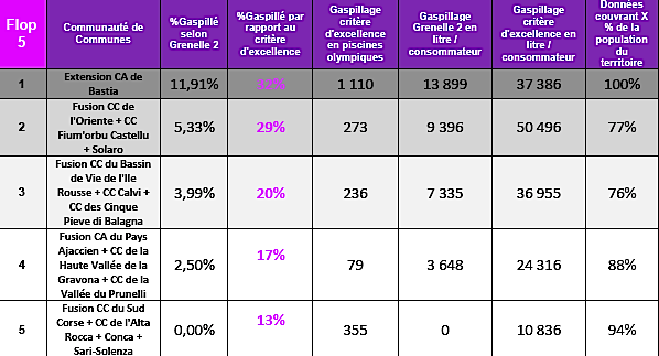 Gaspillages d’eau en Corse : Qui sont les bons et les mauvais élèves ? Une infographie dynamique